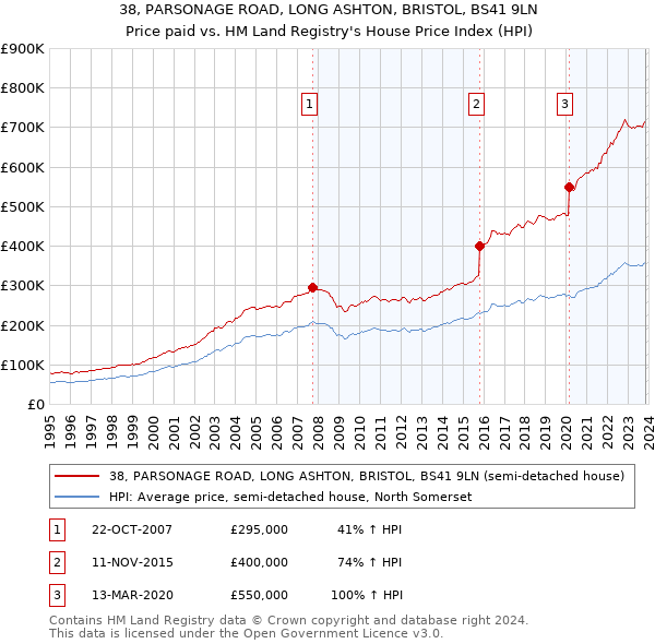 38, PARSONAGE ROAD, LONG ASHTON, BRISTOL, BS41 9LN: Price paid vs HM Land Registry's House Price Index