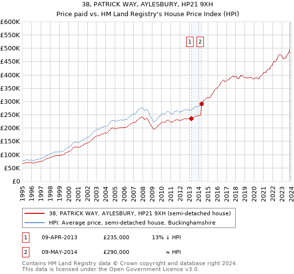 38, PATRICK WAY, AYLESBURY, HP21 9XH: Price paid vs HM Land Registry's House Price Index