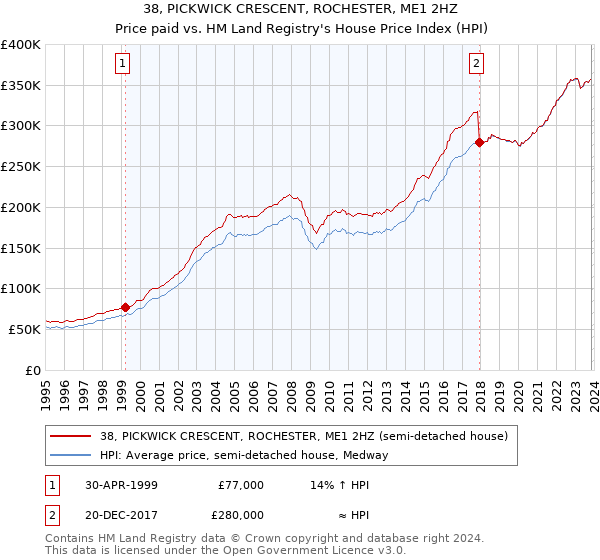 38, PICKWICK CRESCENT, ROCHESTER, ME1 2HZ: Price paid vs HM Land Registry's House Price Index