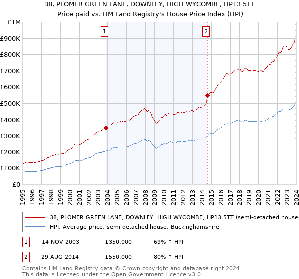 38, PLOMER GREEN LANE, DOWNLEY, HIGH WYCOMBE, HP13 5TT: Price paid vs HM Land Registry's House Price Index