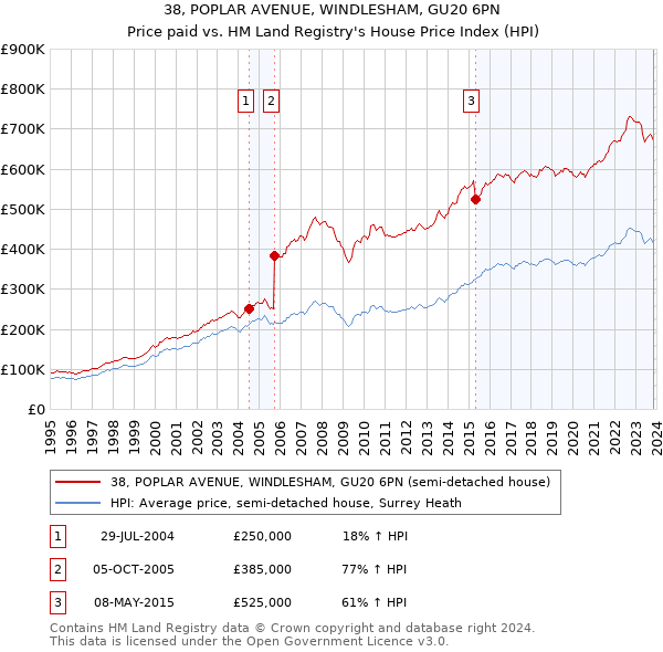 38, POPLAR AVENUE, WINDLESHAM, GU20 6PN: Price paid vs HM Land Registry's House Price Index