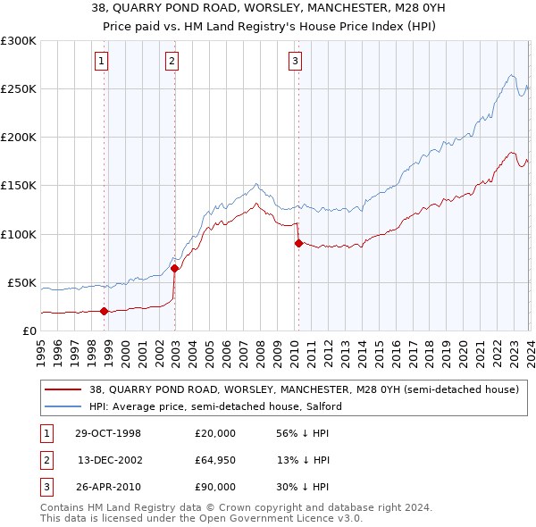38, QUARRY POND ROAD, WORSLEY, MANCHESTER, M28 0YH: Price paid vs HM Land Registry's House Price Index