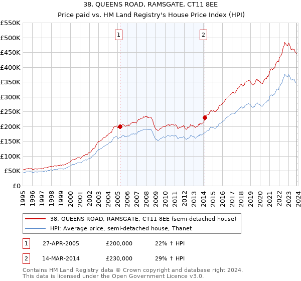 38, QUEENS ROAD, RAMSGATE, CT11 8EE: Price paid vs HM Land Registry's House Price Index