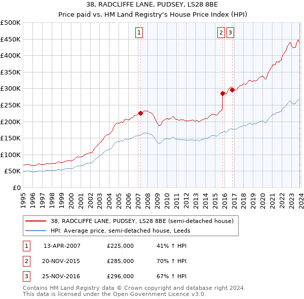 38, RADCLIFFE LANE, PUDSEY, LS28 8BE: Price paid vs HM Land Registry's House Price Index