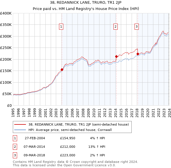 38, REDANNICK LANE, TRURO, TR1 2JP: Price paid vs HM Land Registry's House Price Index