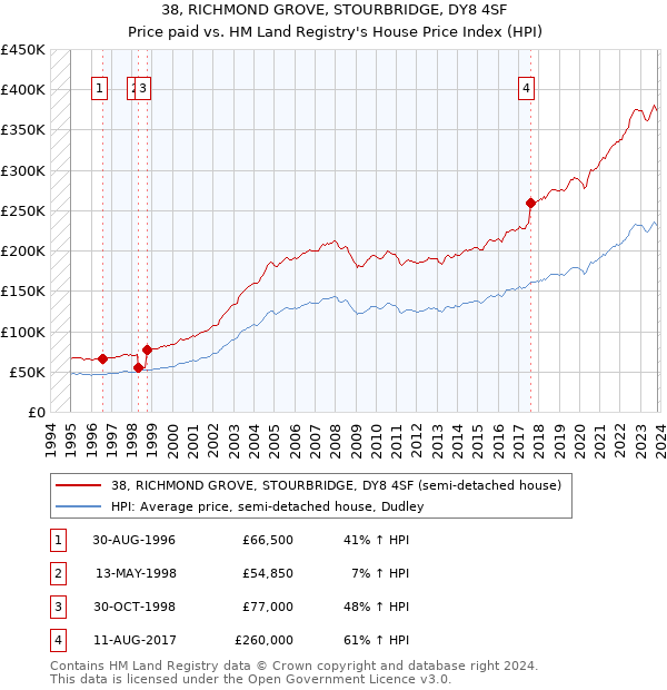 38, RICHMOND GROVE, STOURBRIDGE, DY8 4SF: Price paid vs HM Land Registry's House Price Index