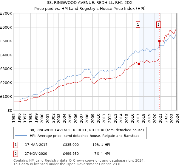 38, RINGWOOD AVENUE, REDHILL, RH1 2DX: Price paid vs HM Land Registry's House Price Index