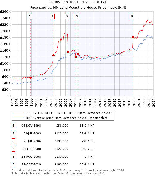 38, RIVER STREET, RHYL, LL18 1PT: Price paid vs HM Land Registry's House Price Index