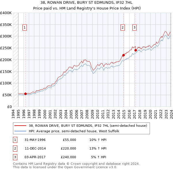 38, ROWAN DRIVE, BURY ST EDMUNDS, IP32 7HL: Price paid vs HM Land Registry's House Price Index
