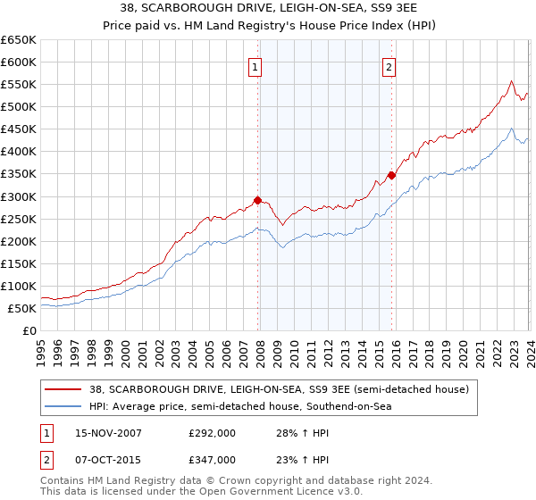 38, SCARBOROUGH DRIVE, LEIGH-ON-SEA, SS9 3EE: Price paid vs HM Land Registry's House Price Index