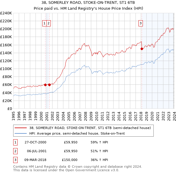 38, SOMERLEY ROAD, STOKE-ON-TRENT, ST1 6TB: Price paid vs HM Land Registry's House Price Index