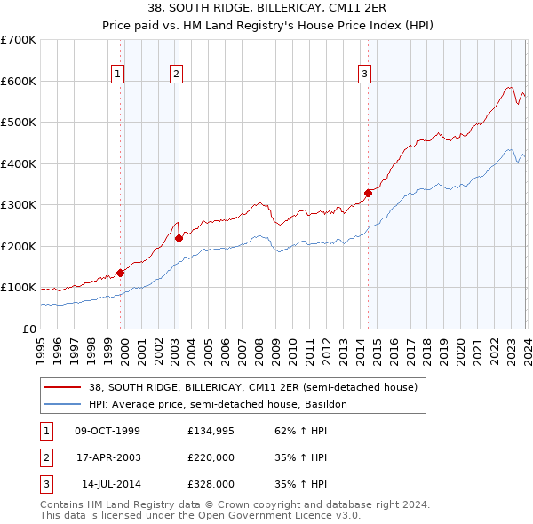 38, SOUTH RIDGE, BILLERICAY, CM11 2ER: Price paid vs HM Land Registry's House Price Index