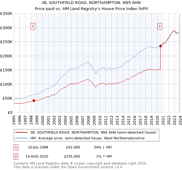 38, SOUTHFIELD ROAD, NORTHAMPTON, NN5 6HN: Price paid vs HM Land Registry's House Price Index