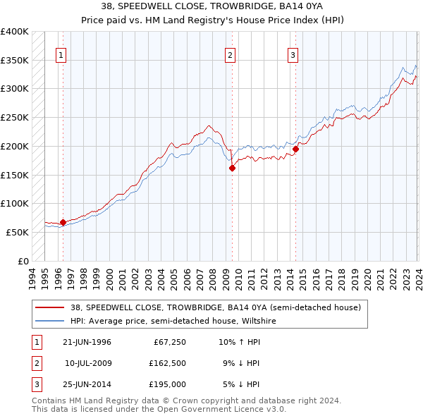 38, SPEEDWELL CLOSE, TROWBRIDGE, BA14 0YA: Price paid vs HM Land Registry's House Price Index