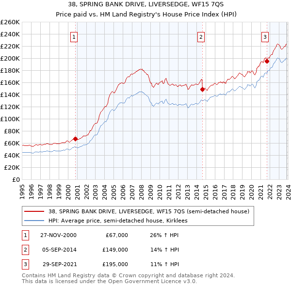 38, SPRING BANK DRIVE, LIVERSEDGE, WF15 7QS: Price paid vs HM Land Registry's House Price Index