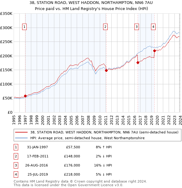 38, STATION ROAD, WEST HADDON, NORTHAMPTON, NN6 7AU: Price paid vs HM Land Registry's House Price Index