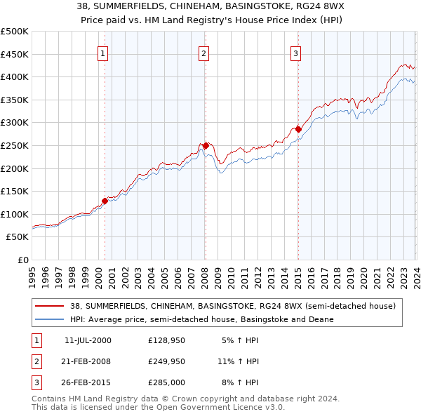 38, SUMMERFIELDS, CHINEHAM, BASINGSTOKE, RG24 8WX: Price paid vs HM Land Registry's House Price Index