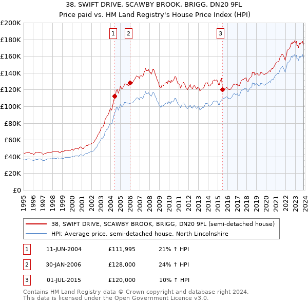 38, SWIFT DRIVE, SCAWBY BROOK, BRIGG, DN20 9FL: Price paid vs HM Land Registry's House Price Index