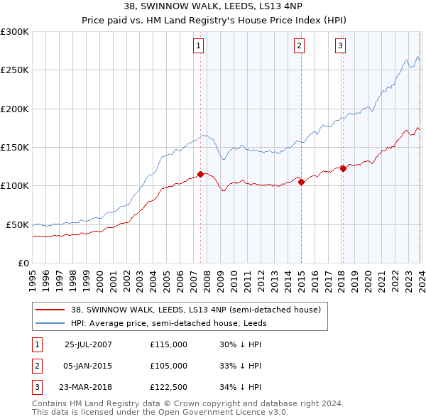 38, SWINNOW WALK, LEEDS, LS13 4NP: Price paid vs HM Land Registry's House Price Index