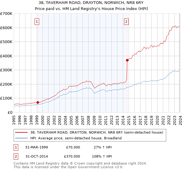 38, TAVERHAM ROAD, DRAYTON, NORWICH, NR8 6RY: Price paid vs HM Land Registry's House Price Index