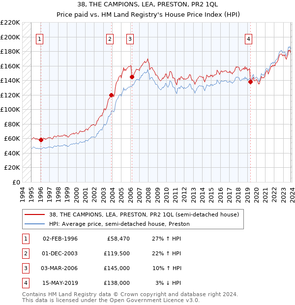 38, THE CAMPIONS, LEA, PRESTON, PR2 1QL: Price paid vs HM Land Registry's House Price Index