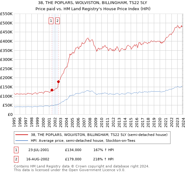 38, THE POPLARS, WOLVISTON, BILLINGHAM, TS22 5LY: Price paid vs HM Land Registry's House Price Index