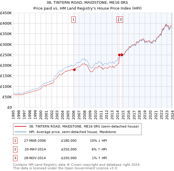38, TINTERN ROAD, MAIDSTONE, ME16 0RS: Price paid vs HM Land Registry's House Price Index