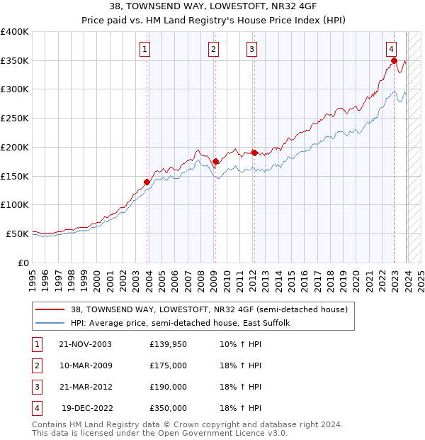 38, TOWNSEND WAY, LOWESTOFT, NR32 4GF: Price paid vs HM Land Registry's House Price Index