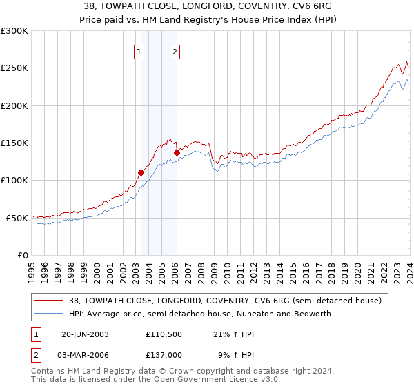 38, TOWPATH CLOSE, LONGFORD, COVENTRY, CV6 6RG: Price paid vs HM Land Registry's House Price Index