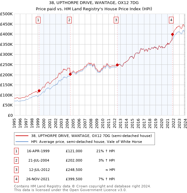 38, UPTHORPE DRIVE, WANTAGE, OX12 7DG: Price paid vs HM Land Registry's House Price Index