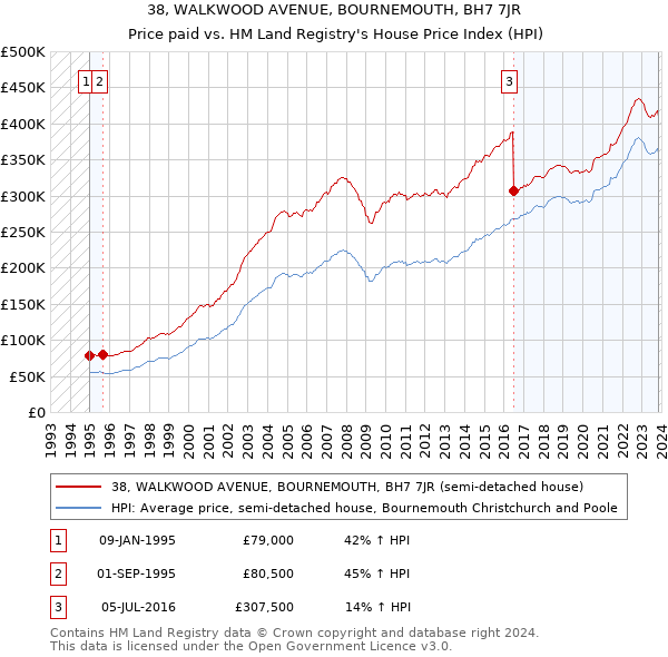 38, WALKWOOD AVENUE, BOURNEMOUTH, BH7 7JR: Price paid vs HM Land Registry's House Price Index