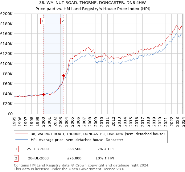 38, WALNUT ROAD, THORNE, DONCASTER, DN8 4HW: Price paid vs HM Land Registry's House Price Index