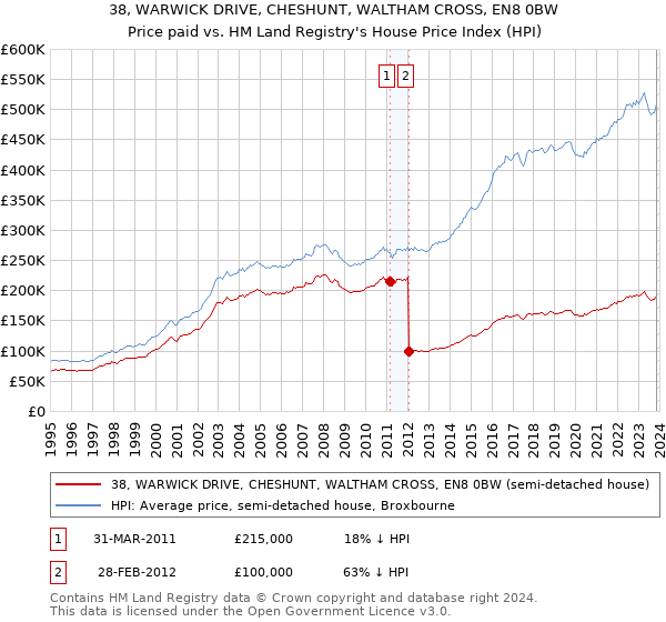 38, WARWICK DRIVE, CHESHUNT, WALTHAM CROSS, EN8 0BW: Price paid vs HM Land Registry's House Price Index