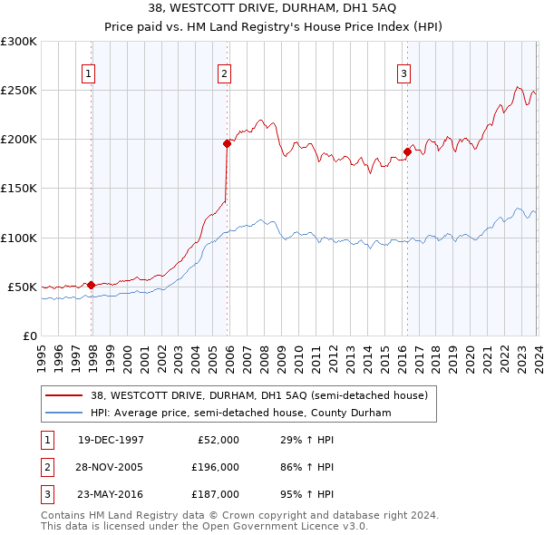 38, WESTCOTT DRIVE, DURHAM, DH1 5AQ: Price paid vs HM Land Registry's House Price Index