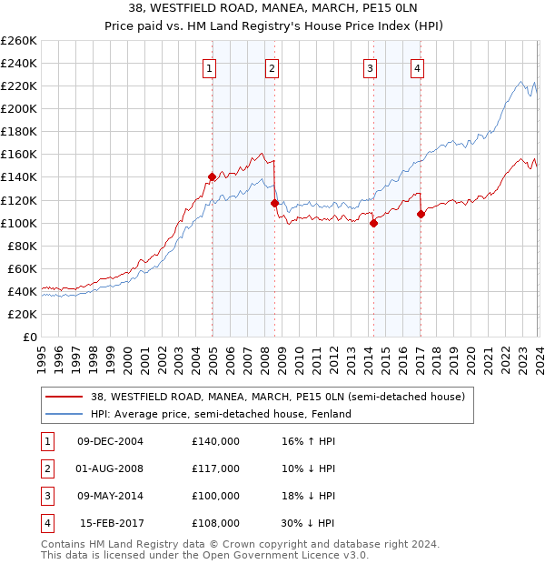 38, WESTFIELD ROAD, MANEA, MARCH, PE15 0LN: Price paid vs HM Land Registry's House Price Index