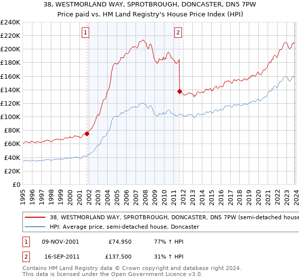 38, WESTMORLAND WAY, SPROTBROUGH, DONCASTER, DN5 7PW: Price paid vs HM Land Registry's House Price Index