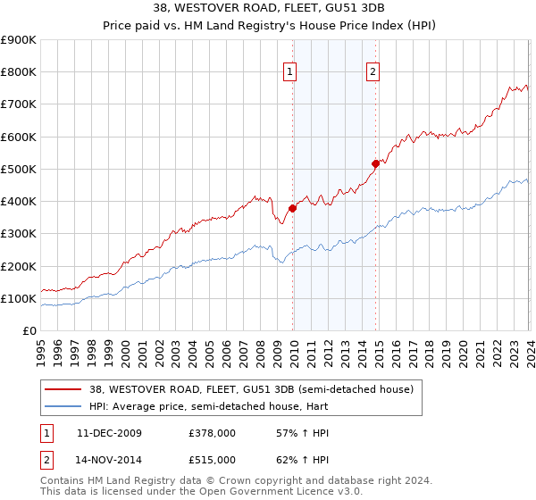 38, WESTOVER ROAD, FLEET, GU51 3DB: Price paid vs HM Land Registry's House Price Index