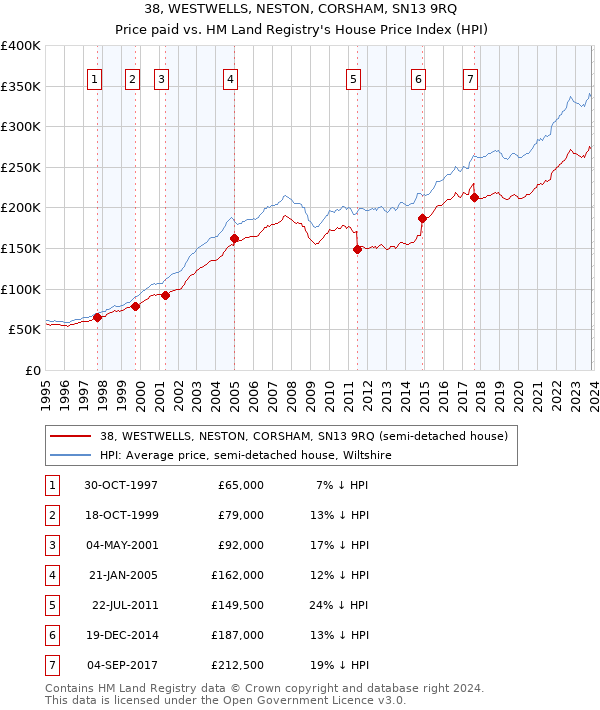 38, WESTWELLS, NESTON, CORSHAM, SN13 9RQ: Price paid vs HM Land Registry's House Price Index