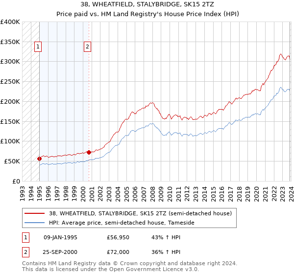 38, WHEATFIELD, STALYBRIDGE, SK15 2TZ: Price paid vs HM Land Registry's House Price Index