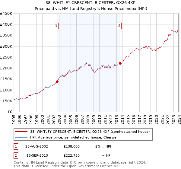 38, WHITLEY CRESCENT, BICESTER, OX26 4XP: Price paid vs HM Land Registry's House Price Index