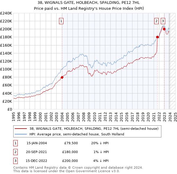 38, WIGNALS GATE, HOLBEACH, SPALDING, PE12 7HL: Price paid vs HM Land Registry's House Price Index