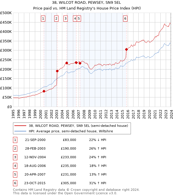 38, WILCOT ROAD, PEWSEY, SN9 5EL: Price paid vs HM Land Registry's House Price Index