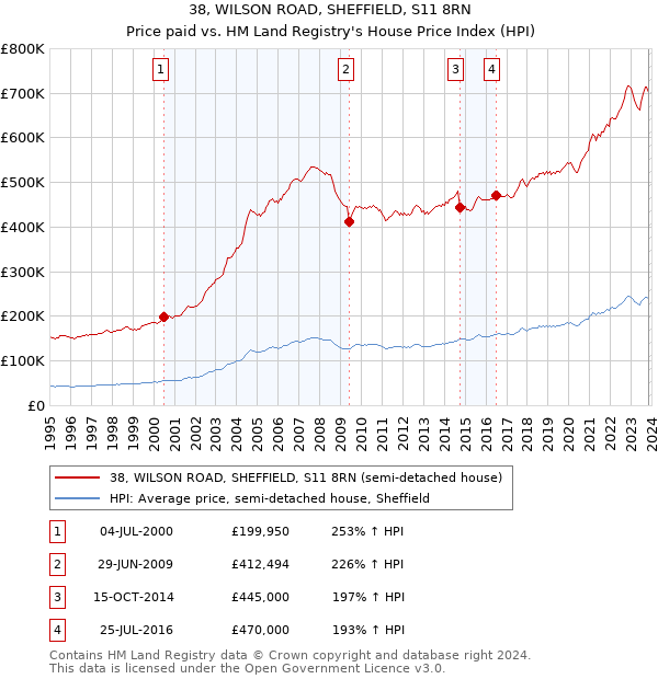 38, WILSON ROAD, SHEFFIELD, S11 8RN: Price paid vs HM Land Registry's House Price Index