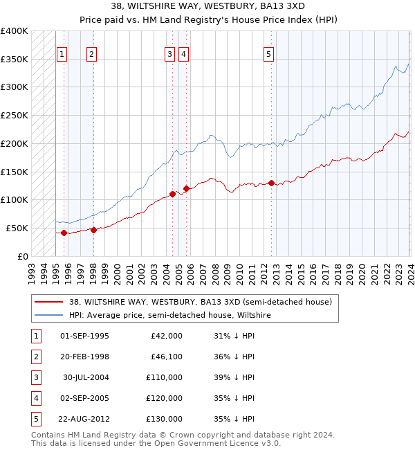 38, WILTSHIRE WAY, WESTBURY, BA13 3XD: Price paid vs HM Land Registry's House Price Index