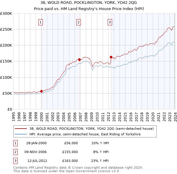 38, WOLD ROAD, POCKLINGTON, YORK, YO42 2QG: Price paid vs HM Land Registry's House Price Index