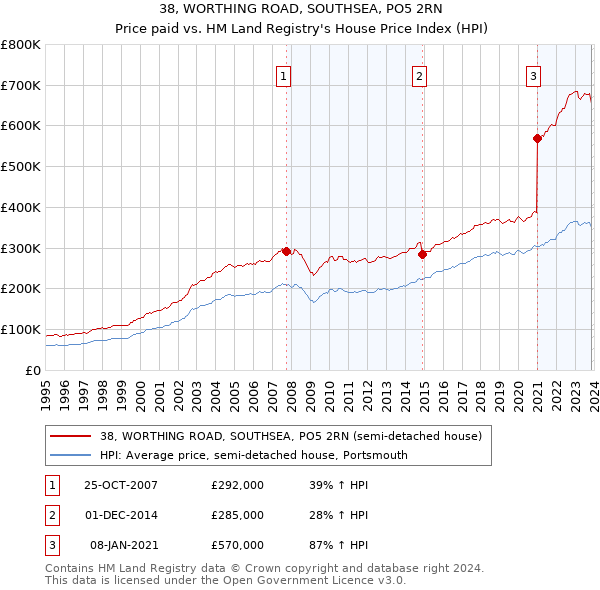 38, WORTHING ROAD, SOUTHSEA, PO5 2RN: Price paid vs HM Land Registry's House Price Index