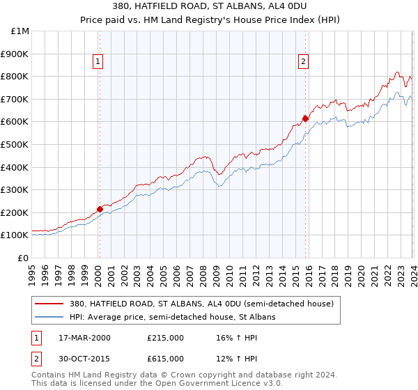 380, HATFIELD ROAD, ST ALBANS, AL4 0DU: Price paid vs HM Land Registry's House Price Index