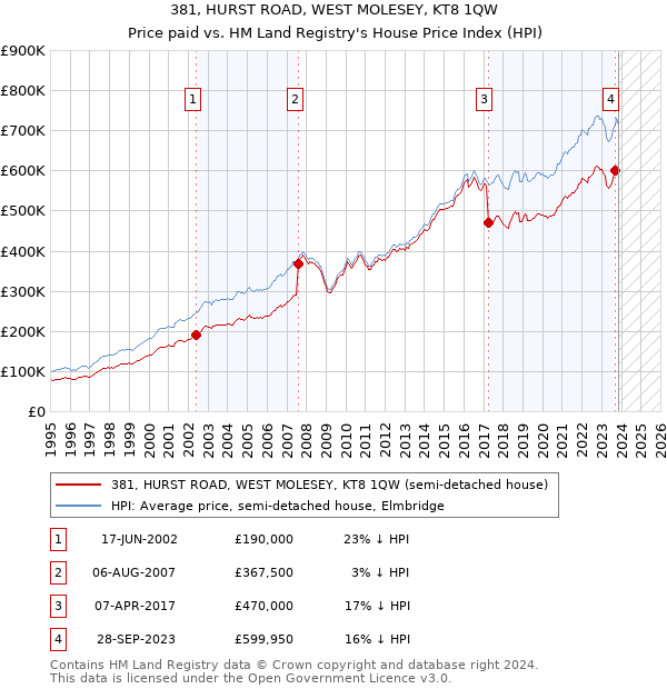 381, HURST ROAD, WEST MOLESEY, KT8 1QW: Price paid vs HM Land Registry's House Price Index