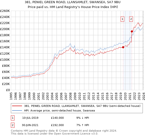 381, PENIEL GREEN ROAD, LLANSAMLET, SWANSEA, SA7 9BU: Price paid vs HM Land Registry's House Price Index