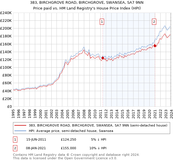 383, BIRCHGROVE ROAD, BIRCHGROVE, SWANSEA, SA7 9NN: Price paid vs HM Land Registry's House Price Index